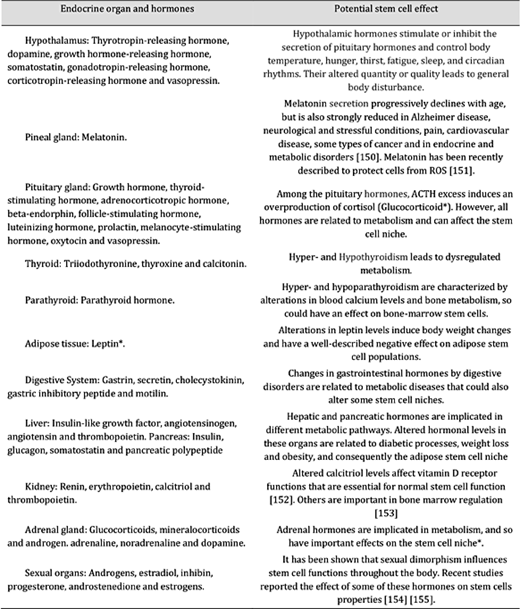 Endocrine organs, hormones and their potential effects on stem cell populations