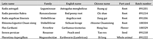 Components of the Buyang Huanwu decoction. In the order listed in, herbs were combined in a 60: 6: 4.5: 3: 3: 3 ratio (dry weight)
