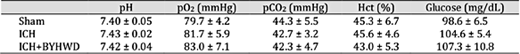 Physiological variables of each experimental group (mean ± SD). Hct: hematocrit; values are expressed as the mean ± SD