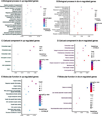 Fig. 3. Gene Ontology (GO) terms enrichment: The functional enrichment analysis was performed using the Database for Annotation, Visualization and Integration Discovery (DAVID database). GO terms enrichment for the selected up- and down-regulated DE genes are shown in Fig. 3. in relation to biological process, molecular function, and cellular component. The sizes of the dots represent the counts of enriched DE genes, and the dot color represents the P-value.