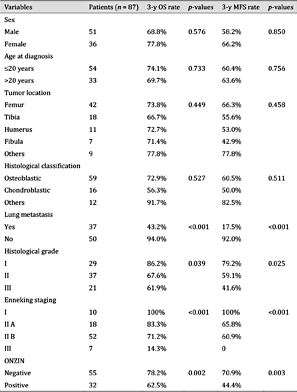 Clinicopathologic patient characteristics and univariate survival analysis. Abbreviation: 3-y, 3-year; OS, overall survival; MFS, metastasis-free survival
