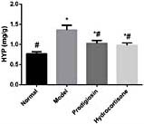 Fig. 2. Hydroxyproline concentration in lung tissue (* indicated P< 0.05 compared with Normal group, # indicated P< 0.05 compared with Model group).