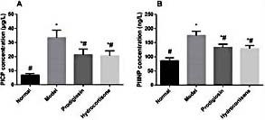 Fig. 3. PICP (A) and PIIINP (B) concentration in BALF (* indicated P< 0.05 compared with Normal group, # indicated P< 0.05 compared with Model group).