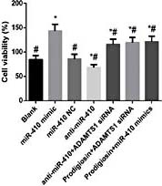 Fig. 10. MTT assay. * indicated P< 0.05 compared with Normal group, # indicated P< 0.05 compared with Model group.