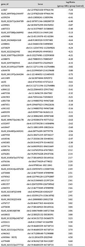 Differentially expressed lncRNAs between transparent and nuclear ARC lens capsules