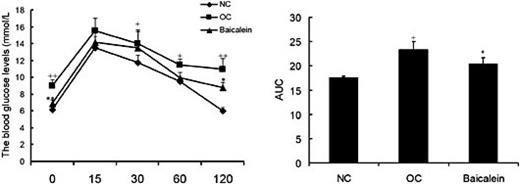 Fig. 4. The i.p. administration of baicalein significantly decreased circulating glucose levels and AUC during the glucose tolerance test (n=8). As shown in Fig. 4A, the circulating glucose levels were markedly decreased at 0 and 120 min in the obese group with baicalein compared with the obese controls (OC), but increased at 0, 60 and 120 min in the obese control group compared with the normal controls (NC). As shown in Fig. 4B, the areas of glucose tolerance were significantly decreased in the baicalein group compared with the obese controls, but increased in the obese control group compared with normal controls. All data shown are the means ± SEM. * P< 0.05&** P< 0.01 vs. OC ; +P< 0.05&++P< 0.01 vs. NC.