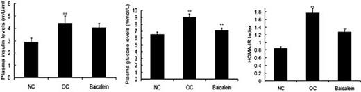 Fig. 5. The i.p. injection of baicalein significantly decreased the HOMA-IR index in animals (n=8). HOMA-IR index in the baicalein group was significantly decreased compared with obese the controls (OC), but that increased in OC compared with normal controls (NC). The blood insulin and glucose levels were lower in the baicalein group than OC, but higher in OC than NC. All data shown are the means ± SEM. * P< 0.05&** P< 0.01 vs. OC; +P< 0.05& ++P< 0.01 vs. NC.
