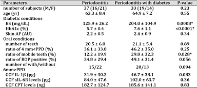Comparison of several parameters between groups of periodontitis patients with or without diabetes. A total of 70 periodontitis patients was enrolled and divided into 2 groups: Periodontitis (N=37, 63.3±8.4 yr) and Periodontitis with diabetes (N=33, 64.9±7.2 yr) for cross-sectional study. Data were presented average ± SD. Levels of IL-1β, sIL-6R and CPT in gingival crevicular fluid of deepest PPD [Average PPD (mm), group of Periodontitis: 5.5±1.4, group of Periodontitis with diabetes: 5.9±1.6] were measured using ELISA kit. *P< 0.05 (chi-square test or Mann-Whitney U test). N, number of subjects; DM, diabetes; PPD, periodontal pocket depth; BOP, bleeding on probing; sIL-6R, soluble form of interleukin-6 receptor; CPT, calprotectin; Skin AF, Skin autofluorescence; BS, casual blood sugar; HbA1c, Hemoglobin A1c