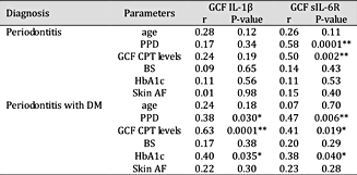 Correlation between GCF IL-1β and sIL-6R levels and several clinical parameters. A total of 70 periodontitis patients was enrolled and divided into 2 groups: Periodontitis (N=37, 63.3±8.4 yr) and Periodontitis with diabetes (N=33, 64.9±7.2 yr) for cross-sectional study. Correlation between GCF IL-1β/ sIL-6R levels of deepest PPD and several clinical parameters were analyzed using Pearson’s correlation coefficient test. r, correlation coefficient. GCF, gingival crevicular fluid; sIL-6R, soluble form of interleukin-6 receptor; PPD, periodontal pocket depth; CPT, calprotectin; skin AF, Skin autofluorescence; BS, casual blood sugar; HbA1c, Hemoglobin A1c. *, P< 0.05; **P< 0.01