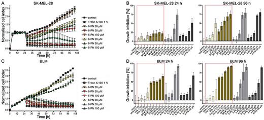 Fig. 3. Real-time cell monitoring of SK-MEL-28 and BLM melanoma cells treated with 6-PN or 8-PN. SK-MEL-28 and BLM cells were treated 24 h after seeding with different concentrations of 6-PN and 8-PN (20, 50 and 100 µmol/L) over 104 h. Cellular impedance was measured over the entire observation time using the xCELLigenceTM SP system and is given as cell index (CI). All CI values were normalized before treatment started. Displayed are normalized CI values every 4 h. As a positive control, Triton X-100 1% was used to induce cell death. Experiments were performed three times. Shown are arithmetic means ± SD of one representative experiment, performed in triplicate (A, C). MUH proliferation assay of SK-MEL-28 and BLM melanoma cells treated with 6-PN and 8-PN (6.25 µmol/L-100 µmol/L), VPA (0.5 mmol/L-5 mmol/L) or SAHA (6.25 µmol/L-100 µmol/L) demonstrates a concentration-dependent reduction of cell proliferation after 24 h and 96 h. The standard HDACi VPA and SAHA are highlighted in red boxes for better comparability. Shown are arithmetic means ± SD of three independent experiments, performed in triplicate (B, D).
