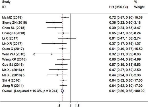 Fig. 2. Forest plots of the association between serum apolipoprotein A1 and overall survival. Abbreviation: HR, hazard ratio; CI, confidence interval.