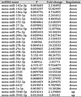 old-changes and P-values of differentially expressed miRNAs in M-MDSCs from mice infected with E. granulosus (n = 3)