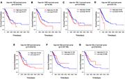 Fig. 9. Survival analysis of representative miRNAs in lung adenocarcinoma based on the TCGA database. (A) hsa-mir-192; (B) hsa-mir-1293; (C) hsa-mir-194; (D) hsa-mir-561; (E) hsa-mir-205; (F) hsa-mir-30a; (G) hsa-mir-30c. Statistics were calculated by the log-rank test.