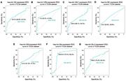 Fig. 10. ROC analysis of representative miRNAs in lung adenocarcinoma based on TCGA database. (A) hsamir-192; (B) hsa-mir-1293; (C) hsa-mir-194; (D) hsa-mir-561; (E) hsa-mir-205; (F) hsa-mir-30a; (G) hsamir-30c.