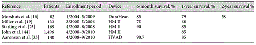 Recent survival outcomes (6 months, 1 year and 2 years after LVAD implantation) in recent LVAD BTT trials