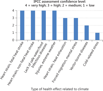 Fig. 1. The IPCC is the world body for assessing the science related to climate change. Confidence levels of different health effects becoming future threats are depicted [61].
