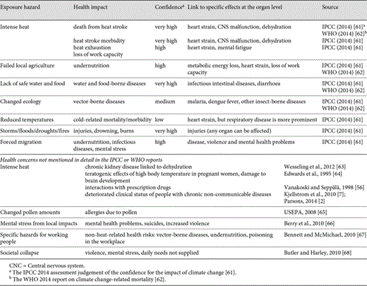 Climate change-related health impacts according to the IPCC, WHO and other sources