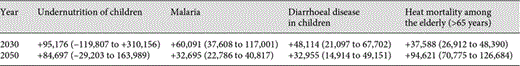 Calculated mortality for the whole world according to the WHO 2014 report [62]