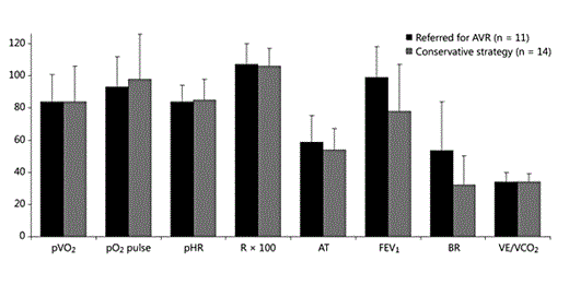 CPX results in those with symptoms during CPX. pVO2, pO2 pulse, pHR and FEV1 are in percent of predicted. AT (anaerobic threshold) is in percent of predicted pVO2. Mean values are shown and bars represent SD. p = 0.048 for FEV1; p > 0.05 for other comparisons. The multiple testing and rather low subject numbers (small subgroups) should be considered. BR = Breathing reserve.
