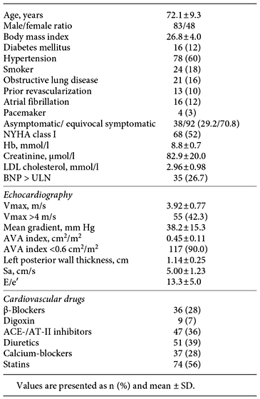 Baseline characteristics (n = 131)