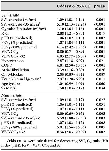 Univariate and multivariate predictors of pVO2 <83% of the predicted