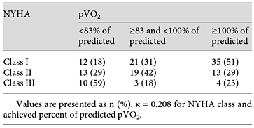 NYHA classification and achieved percent of predicted pVO2