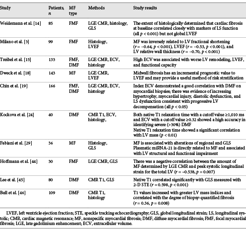 Studies showing relationships between myocardial fibrosis and LV systolic function assessed by different methods