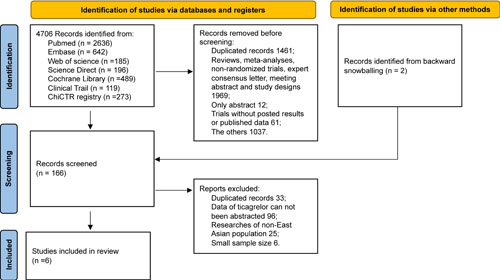 Literature search strategy and study selection.