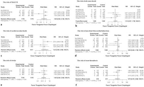 Forest plots of secondary outcomes. a The risk of MACCE. b The risk of all-cause death. c The risk of cardiovascular death. d The risk of nonfatal MI. e The risk of stroke. f The risk of stent thrombosis.