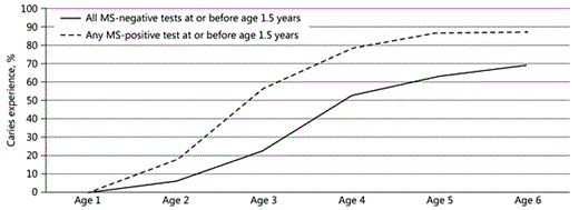 Fig. 2. Percentage of subjects with caries experience at annual clinical examinations among children with any mutans streptococci (MS)-positive versus all MS-negative tests at or before the age of 1.5 years. Using logistic regression, differences were statistically significant at ages 3 (n = 83, p = 0.002, OR = 4.40, 95% CI 1.71-11.35), 4 (n = 77, p = 0.020, OR = 3.28, 95% CI 1.21-8.91), and 5 years (n = 69, p = 0.031, OR = 3.94, 95% CI 1.14-13.60).