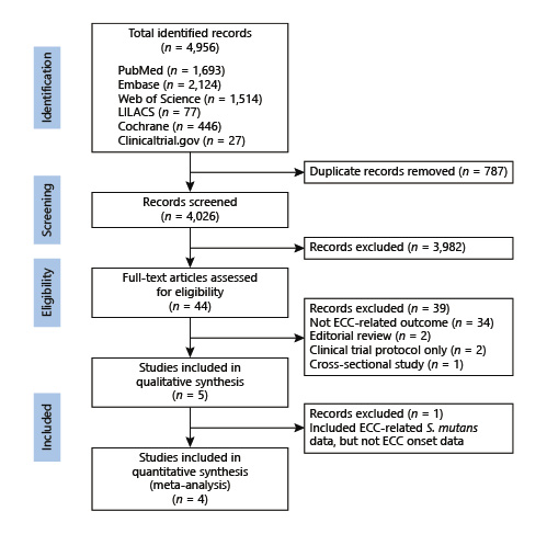  Flow diagram of study identification. The 4-phase Preferred Reporting Items for Systematic Reviews and Meta-Analyses (PRISMA) flow diagram was used to determine the number of studies identified, screened, eligible, and included in the systematic review and meta-analysis (http://www.prisma-statement.org).