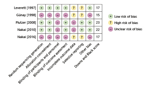  Summary of quality and risk of bias assessment using the Cochrane Collaboration’s tool for assessing risk of bias in randomized trials and the adapted Downs and Black scoring tool. The quality of the selected articles was assessed using two methodological validities: (1) Cochrane Collaboration’s tool for assessing risk of bias in randomized trials [Higgins et al., 2011], and (2) Adapted Downs and Black scoring [Downs and Black, 1998] that assesses the methodological quality of both randomized and nonrandomized studies of health care interventions. A total score of 26 represents the highest study quality.