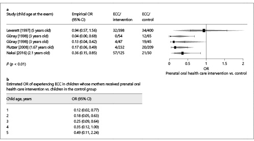  OR of ECC events in the prenatal oral health care intervention group and control group. Meta-analysis was performed on 4 studies that assessed ECC incidence. In particular, Günay et al. [1998] examined the same cohort of children at two time points, when they reached 3 and 4 years of age; their results were included as two data sets in the meta-analysis. Study heterogeneity (I2 = 75.06%) and the related p value were calculated using the likelihood ratio test (p < 0.0001). The empirical OR and 95% CI of each study included in the meta-analysis was shown in a. Based on the generalized linear mixed effects model with covariate age, the estimates of OR and 95% CI shown in b indicate that, regarding ECC incidence, there is a statistically significant difference between the intervention and control groups for children younger than 4 years of age. The solid line indicates when OR = 1.