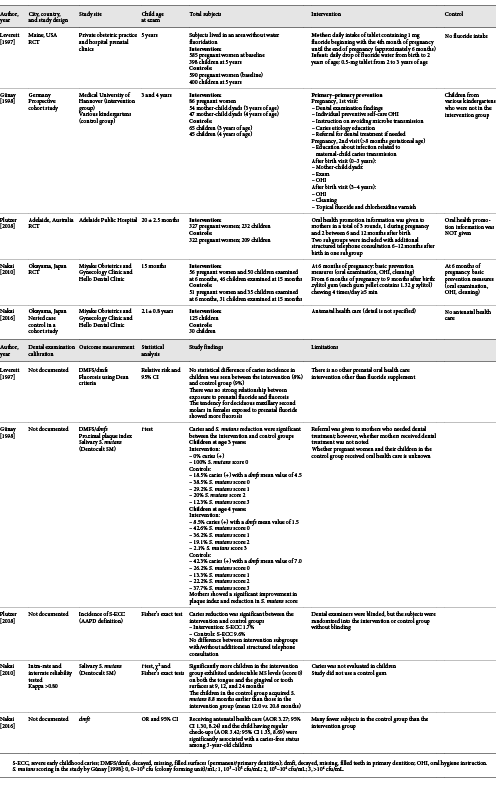  Characteristics of studies included in the qualitative assessment