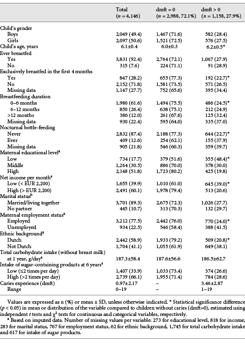 Characteristics of the study population