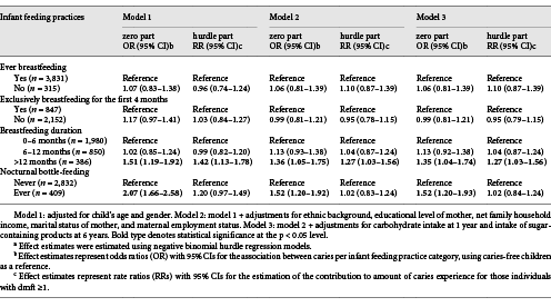 Associations between infant feeding practices and dental cariesa