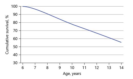 Fig. 1. Survival function related to potentially caries-related treatments (filling, root canal treatment, and extraction) on permanent teeth from 6 to 14 years of age.