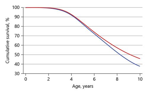 Fig. 2. Survival functions related to potentially caries-related treatments (filling, root canal treatment, and extraction) on all teeth (blue) and only deciduous teeth (red) from 1 to 10 years of age.