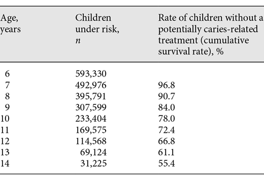 Cumulative survival rates representing children without a potentially caries-related treatment (filling, root canal treatment, and extraction) on permanent teeth and age-related numbers of remaining children under risk
