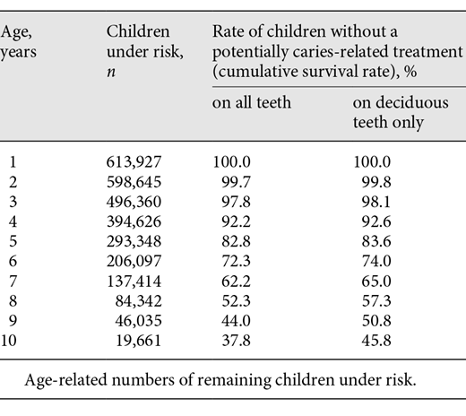 Cumulative survival rates representing children without a potentially caries-related treatment (filling, root canal treatment, and extraction) in deciduous and permanent teeth together (all teeth) and in deciduous teeth separately