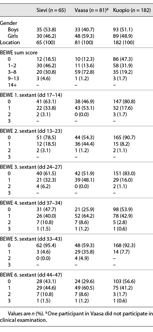  Gender, location, and the Basic Erosive Tooth Wear Examination (BEWE) scores of the participants