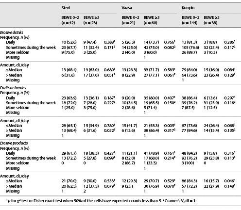  Consumption of erosive drinks and products by location and the categorized Basic Erosive Tooth Wear Examination (BEWE) index