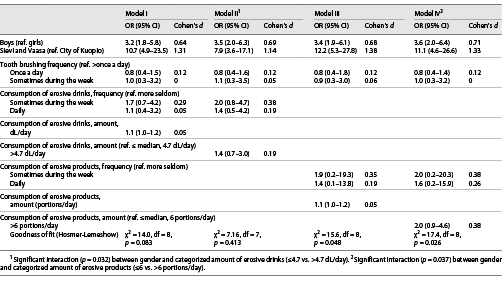  Adjusted associations of consumption of erosive drinks or erosive products with occurrence of erosive tooth wear (BEWE sum score ≥3) by logistic regression