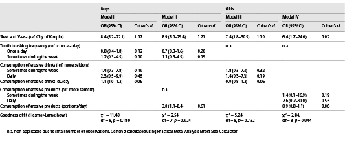  Adjusted associations of consumption of erosive drinks or erosive products with occurrence of erosive tooth wear (BEWE sum score ≥3) in boys and girls by logistic regression