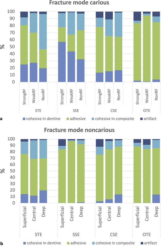 Proportion of each of the fracture modes (cohesive in dentine, adhesive, cohesive in composite, and artifact) at each of the 3 depths in dentine in carious (a) and noncarious (b) samples.