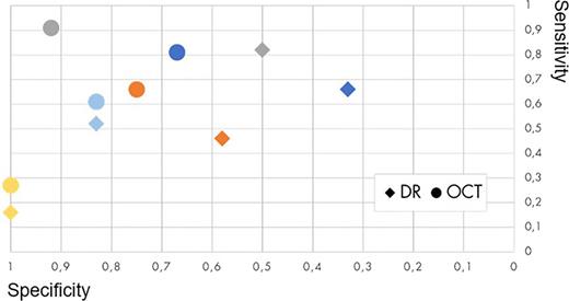 Sensitivity and specificity for OCT and DR for five raters (orange: rater 1, gray: rater 2, dark blue: rater 3, light blue: rater 4, yellow: rater 5).