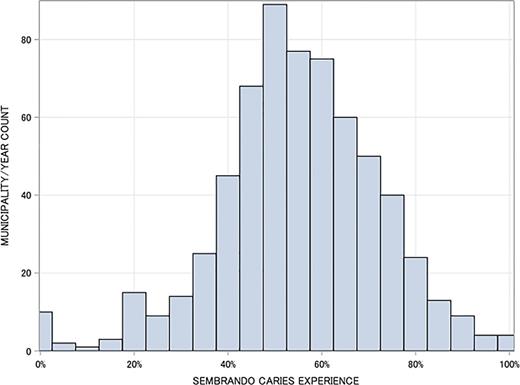 Distribution of caries experience in 5-year-olds participating in Sembrando Sonrisas program (2018–2019).
