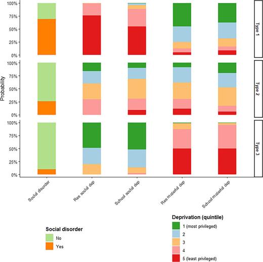 Conditional probabilities of different responses to five indicators across three socio-environmental typologies generated by latent class analysis. Res social/mat dep, social/material deprivation in residential neighbourhoods; school social/mat dep, social/material deprivation in school neighbourhoods.