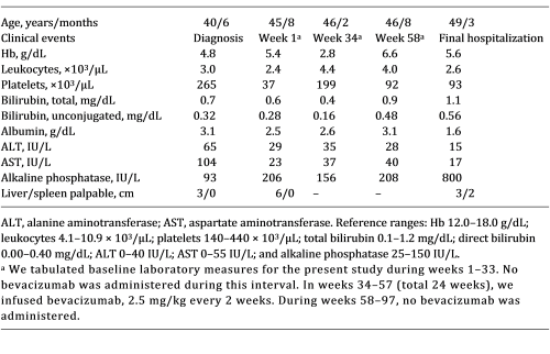 Laboratory values in a man with HHT and alcoholism