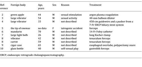 Ten reports of foreign bodies treated successfully by endoscopic transanal removal